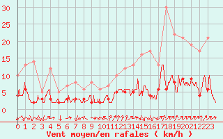 Courbe de la force du vent pour Bourg-Saint-Maurice (73)