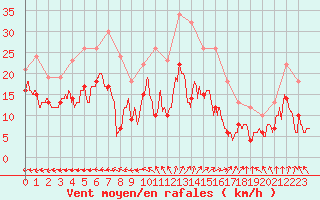 Courbe de la force du vent pour Lorient (56)