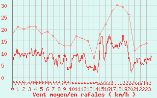 Courbe de la force du vent pour Metz (57)