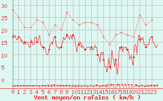 Courbe de la force du vent pour Orlans (45)