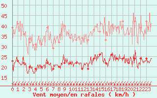 Courbe de la force du vent pour Orly (91)