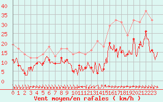 Courbe de la force du vent pour Dijon / Longvic (21)