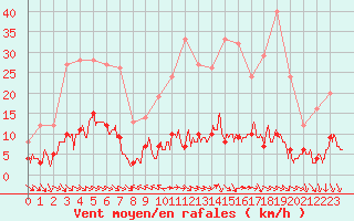 Courbe de la force du vent pour Arvieux (05)