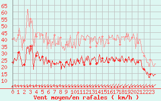 Courbe de la force du vent pour Landivisiau (29)