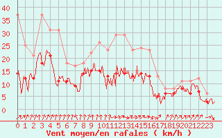 Courbe de la force du vent pour Dijon / Longvic (21)