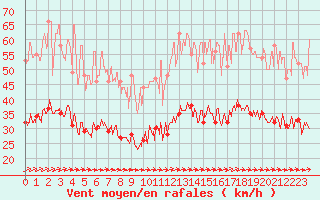 Courbe de la force du vent pour Quimper (29)