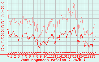 Courbe de la force du vent pour Ile du Levant (83)