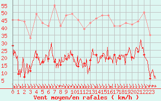 Courbe de la force du vent pour Altier (48)