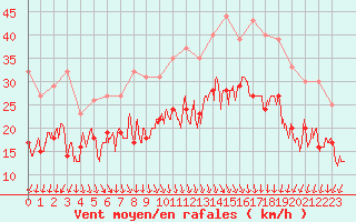 Courbe de la force du vent pour Valence (26)