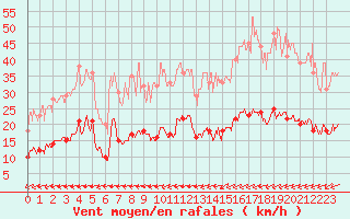 Courbe de la force du vent pour Ile du Levant (83)