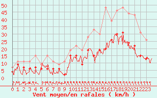 Courbe de la force du vent pour Roanne (42)