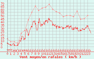 Courbe de la force du vent pour Orange (84)