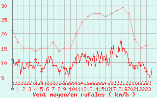 Courbe de la force du vent pour Chartres (28)