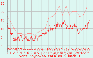 Courbe de la force du vent pour Cherbourg (50)