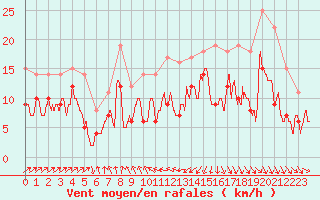 Courbe de la force du vent pour Pontoise - Cormeilles (95)