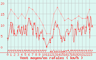 Courbe de la force du vent pour Calvi (2B)