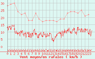 Courbe de la force du vent pour Paris - Montsouris (75)