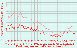 Courbe de la force du vent pour Tarbes (65)