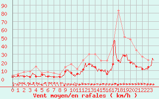 Courbe de la force du vent pour Carcassonne (11)