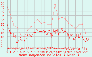 Courbe de la force du vent pour Luxeuil (70)