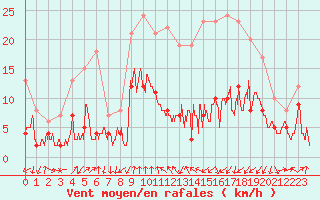 Courbe de la force du vent pour Clermont-Ferrand (63)