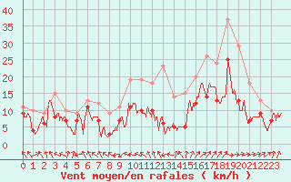 Courbe de la force du vent pour Nancy - Ochey (54)