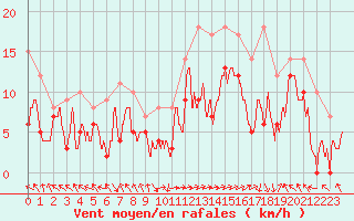 Courbe de la force du vent pour Marignane (13)