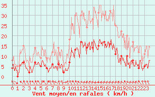 Courbe de la force du vent pour Auch (32)