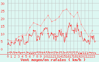 Courbe de la force du vent pour Brest (29)