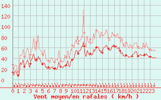 Courbe de la force du vent pour Ile de Groix (56)