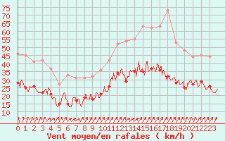 Courbe de la force du vent pour Dinard (35)