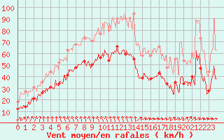 Courbe de la force du vent pour Le Talut - Belle-Ile (56)