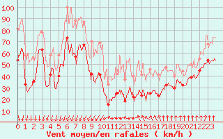 Courbe de la force du vent pour Mont-Aigoual (30)