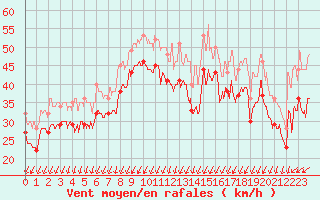 Courbe de la force du vent pour Porto-Vecchio (2A)