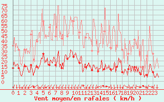 Courbe de la force du vent pour Formigures (66)