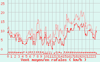 Courbe de la force du vent pour Porquerolles (83)