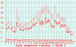 Courbe de la force du vent pour Rennes (35)