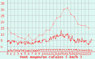 Courbe de la force du vent pour Bourg-Saint-Maurice (73)