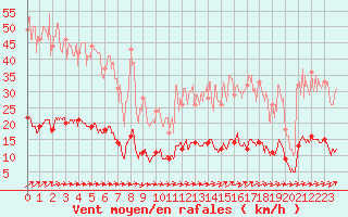 Courbe de la force du vent pour Vannes-Sn (56)