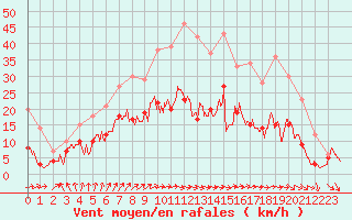 Courbe de la force du vent pour Reims-Prunay (51)