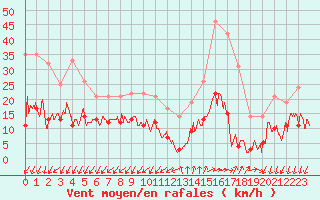 Courbe de la force du vent pour Embrun (05)