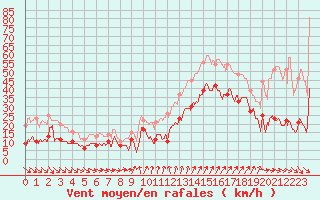 Courbe de la force du vent pour Cap Camarat (83)