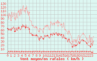 Courbe de la force du vent pour Ile Rousse (2B)