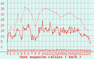 Courbe de la force du vent pour Dijon / Longvic (21)