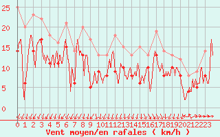 Courbe de la force du vent pour Angoulme - Brie Champniers (16)