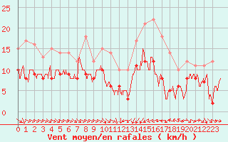 Courbe de la force du vent pour Porto-Vecchio (2A)