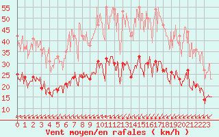 Courbe de la force du vent pour Dinard (35)