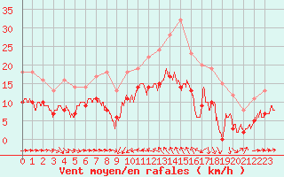 Courbe de la force du vent pour Solenzara - Base arienne (2B)