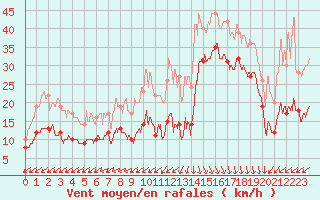 Courbe de la force du vent pour Biscarrosse (40)