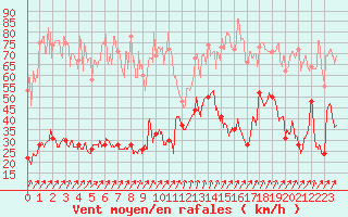 Courbe de la force du vent pour Cap de la Hve (76)